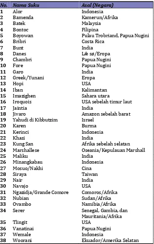 Tabel 2:  Masyarakat Matrilineal (Alpabetis) 