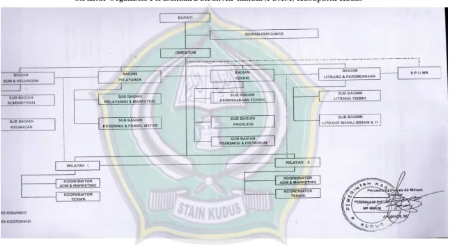 Gambar 4.1Struktur Organisasi Perusahaan Daerah Air minum (PDAM) Kabupaten Kudus