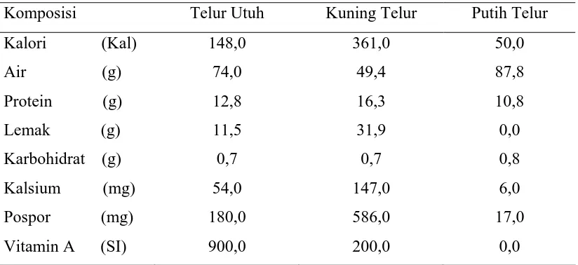 Tabel 1.  Komposisi Kimia Telur Ayam Ras (dalam 100 gram berat bahan) 