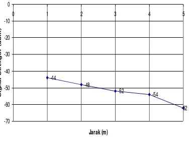Grafik 2a. Signal strength radio 2.4 GHz dihalangi barrier kertas 