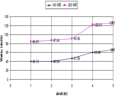 Grafik 7b. Waktu transfer data dihalangi barrier logam 