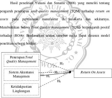 Gambar 2.1 Model Penelitian 