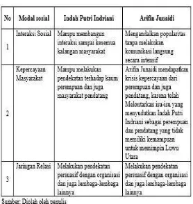 Tabel 6. Perbandingan Modal Sosial Indah Putri Indriani Dengan ArifinJunaidi Pada Pemilukada Luwu Utara 2015