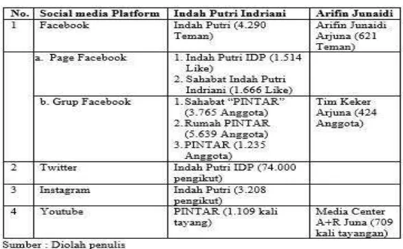 Tabel 7. Perbandingan Dukungan Media Sosial untuk Indah Putri Indriani