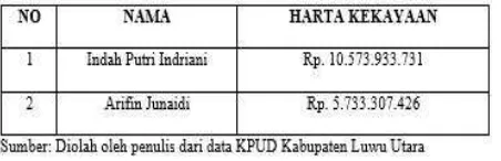 Tabel 8. Laporan Harta Kekayaan Calon Bupati Kabupaten Luwu Utara