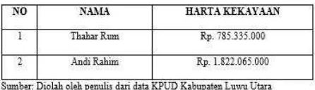 Tabel 9. Laporan Harta Kekayaan Calon Wakil Bupati Kabupaten LuwuUtara Tahun 2015