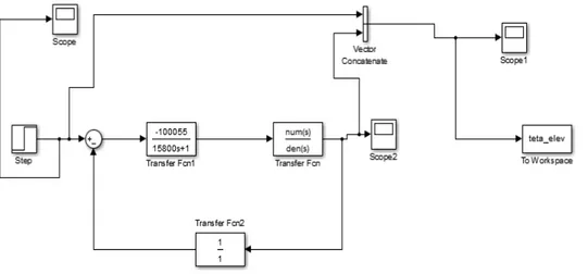 Gambar 9 Program Simulink dari respons output sudut pitch,  θ terhadap input step, defleksi elevator,   e  pada 