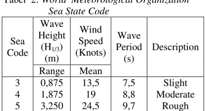 Gambar 3. Spektrum JONSWAP  dalam berbagai  hembusan angin (fetches) dengan kec. Angin 20 