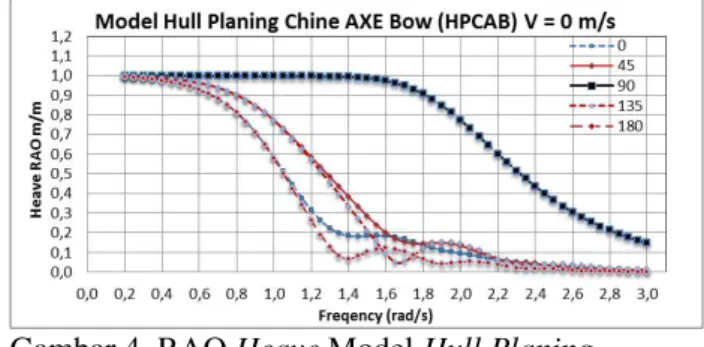 Gambar 4. RAO Heave Model Hull Planing  Chine AXE Bow (HPCAB)   kecepatan 0 m/s 