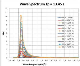 Gambar 16. Spektra Respon Pitch Model  HPCAB heading 180 Vs = 12.68 m/s  Dari  perhitungan  dapat  diambil  data  untuk meplot kurva spetra respon heave, roll dan  pitch,  yakni  yang  diambil  dari  nilai-nilai  dalam  kolom Sr(w) sebagai ordinat dan frew