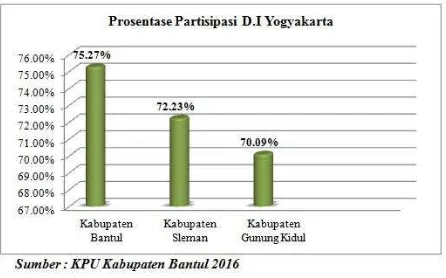 Gambar 2. Grafik Partisipasi Pemilih pada Pilkada 2010-Pemilihan 2015 Kabupaten Bantul