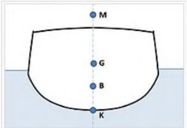 Gambar 2.2 Titik-titik penting dalam stabilitas 2.3.1.1 Titik Berat (Centre of Gravity)