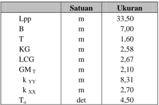 Tabel 1    Data Ukuran Utama Kapal  Satuan  Ukuran  Lpp  B  T  KG  LCG   GM  T  k  YY   k  XX T o m m m mm m m m  det  33,50 7,00 1,60 2,58 2,67 2,10 8,31 2,70 4,50 