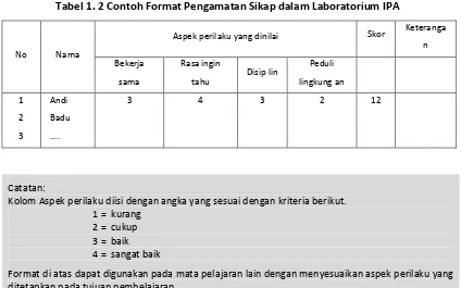 Tabel 1. 2 Contoh Format Pengamatan Sikap dalam Laboratorium IPA 