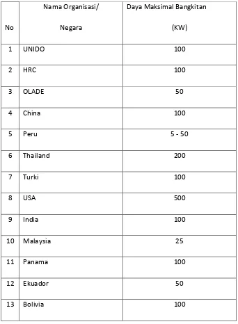 Tabel 2.1 Kapasitas daya listrik PLTMH untuk berbagai organisasi dan negara 