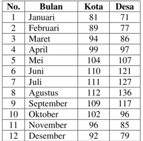 Tabel  2.  LBR  Sebagai  Persentase  Lalu  Lintas Bulanan Setahun. 