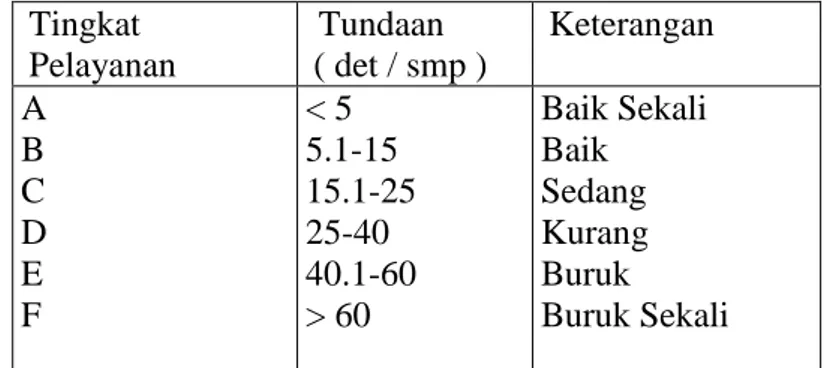 Tabel 5 Tingkat pelayanan  Tingkat  Pelayanan  Tundaan  ( det / smp )  Keterangan  A  B  C  D  E  F  &lt; 5  5.1-15  15.1-25 25-40   40.1-60  &gt; 60    Baik Sekali Baik Sedang Kurang Buruk  Buruk Sekali  Pengaturan Sinyal Lalu Lintas 