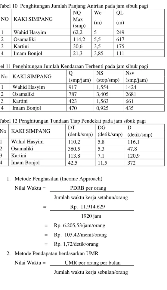 Penetapan Waktu Siklus Optimum Apill Alat Pemberi Isyarat Lalu Lintas