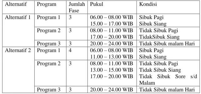 Penetapan Waktu Siklus Optimum Apill Alat Pemberi Isyarat Lalu Lintas