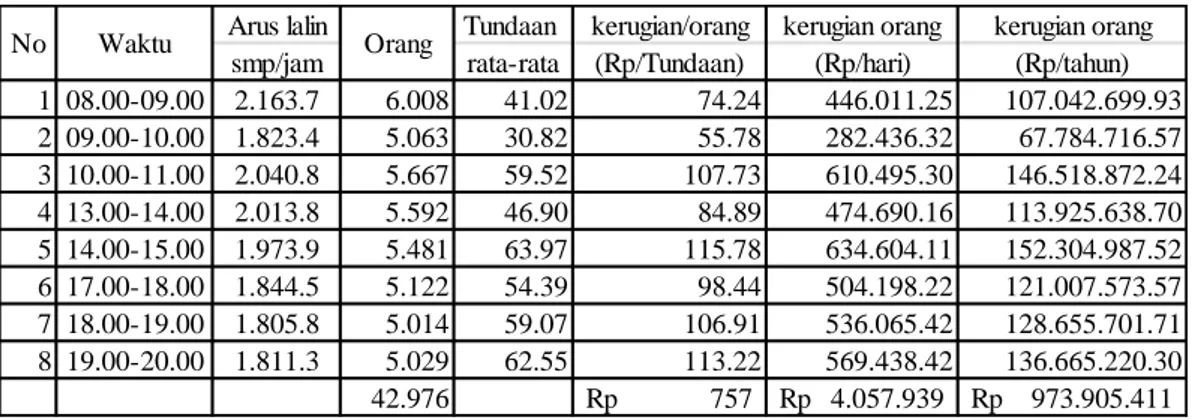 Tabel 25  Biaya Tundaan Program II(3 Fase ) (PDRB) 