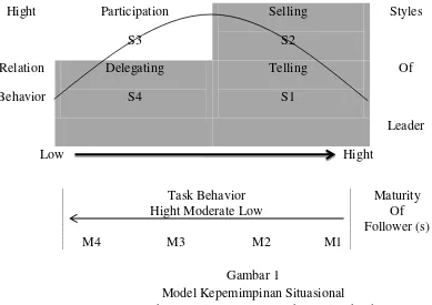 Gambar 1 Model Kepemimpinan Situasional 