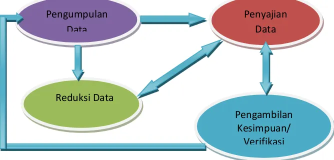 Gambar Komponen Komponen Analisis Data: Model Interaktif 