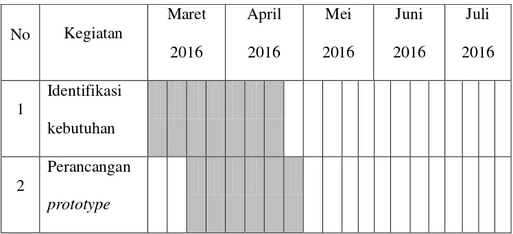 Tabel 1. 1. Kegiatan dan waktu penelitian 