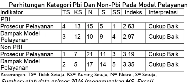 Tabel IV.Perhitungan Kategori Pbi Dan Non-Pbi Pada Model Pelayanan