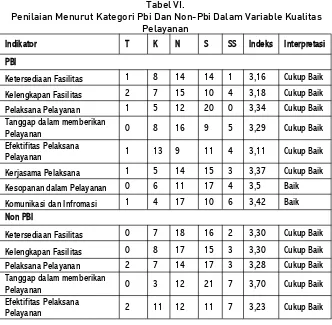 Tabel VI.Penilaian Menurut Kategori Pbi Dan Non-Pbi Dalam Variable Kualitas