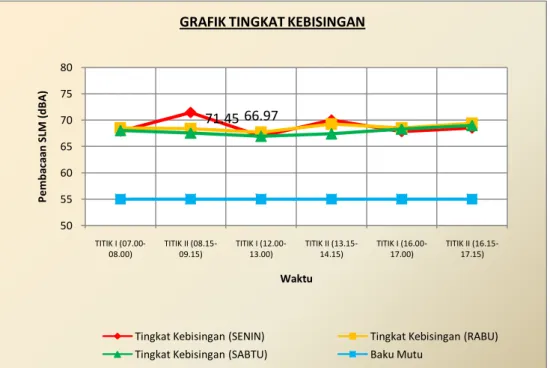 GRAFIK TINGKAT KEBISINGAN
