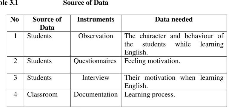 Table 3.1                         Source of Data 