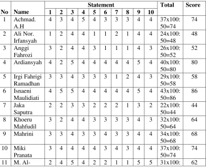 Table 4.1    The result of students questionnaire 