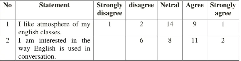 Table 4.2 The students questionnaire on Factors lies behind the motivation in 