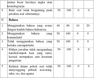 Tabel 4. 4 Hasil Analisis Kualitatif Soal UAS Biologi Tahun Ajaran  