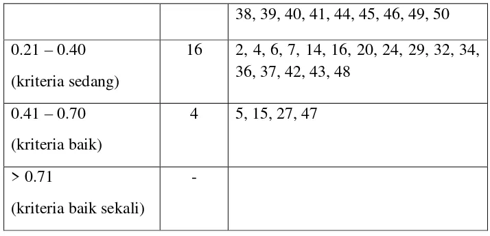 Tabel 4. 9 Distribusi Soal UAS Mata Pelajaran Biologi Kelas X IPA  