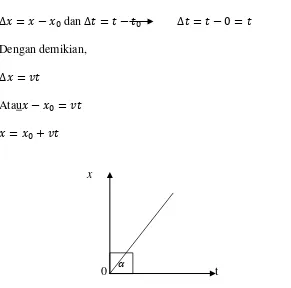 Gambar 2.7 Grafik Posisi terhadap Waktu (x-t) dari Suatu GLB 