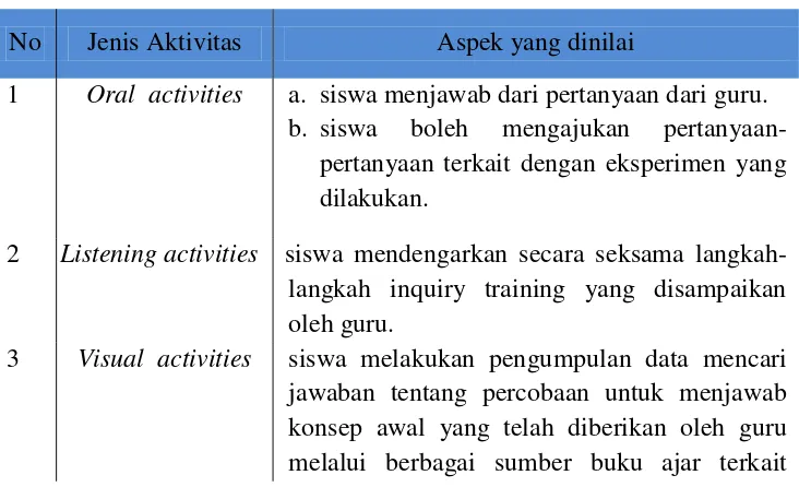 Tabel 3.3 Kisi-kisi instrumen aktivitas belajar siswa 