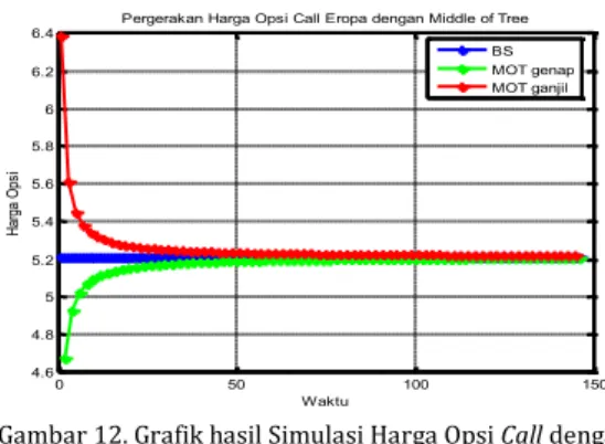 Gambar 11. Grafik hasil Simulasi Harga Opsi Call dengan  pemisahan partisi waktu M