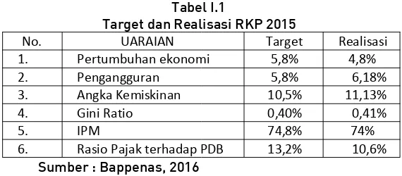 Tabel I.1Target dan Realisasi RKP 2015