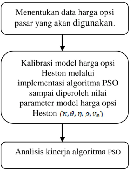Gambar 2. Alur Kerja Kalibrasi Model Harga Opsi Heston dengan Algoritma PSO 