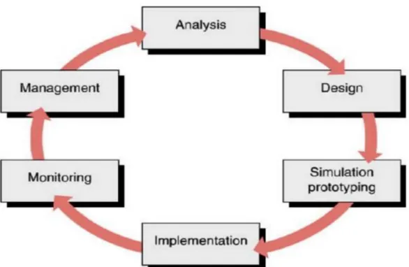 Gambar 1.  Network Development Life Cycle (NDLC) 