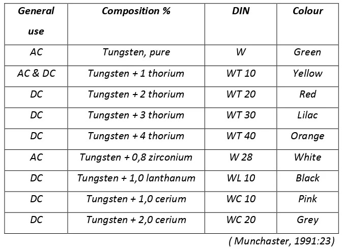Tabel  4.1  Bahan elektroda berdasarkan DIN 32528 