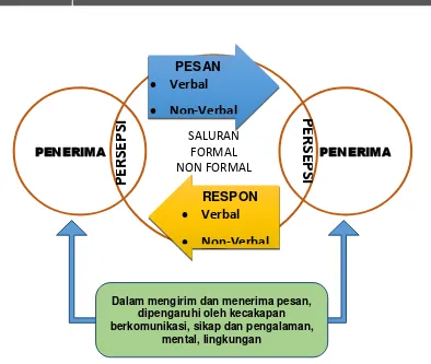 Gambar 1.3  Model Komunikasi Efektif 