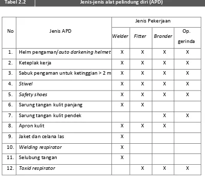 Tabel 2.2  Jenis-jenis alat pelindung diri (APD) 