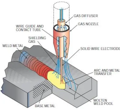 Gambar 3.1  Prinsip Gas Metal Arc Welding (Jeffus, 2011, halm. 230). 