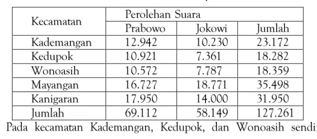 Tabel Perolehan suara setiap Kecamatan 
