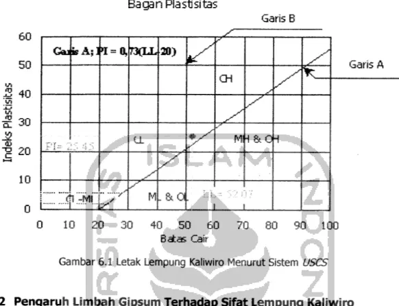 Gambar 6.1 Letak Lempung Kaliwiro Menurut Sistem USCS