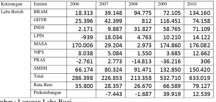 Tabel 1.1 Data Perkembangan Volume Penjualan dan Laba Bersih Pada perusahaan otomotif dan komponennya yang listing di BEI  (Dalam Jutaan Rupiah) 