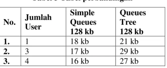 Tabel 3 Tabel perbandingan  No.  Jumlah  User  Simple  Queues  128 kb  Queues Tree 128 kb  1