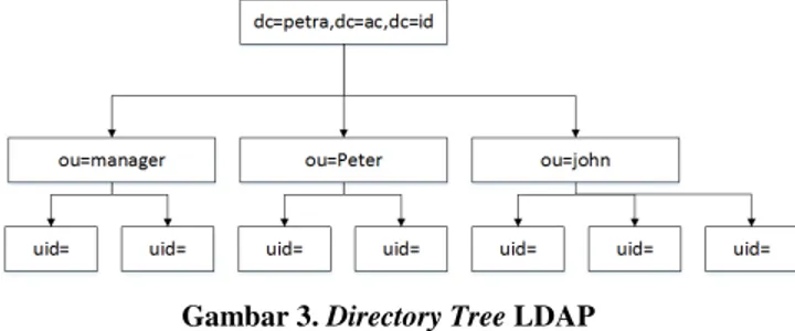 Gambar  2  menunjukkan  skema  desain  dengan  1  server  LDAP.  Desain ini dipilih dengan beberapa alasan yaitu: 